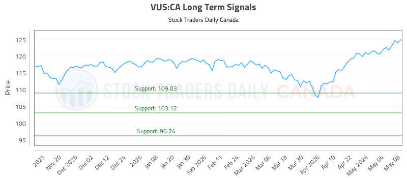 Stock Chart for VUS:CA