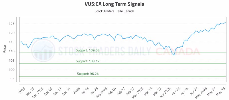 Stock Chart for VUS:CA