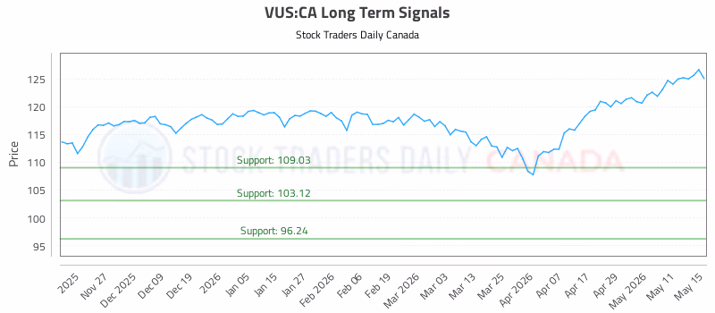 Stock Chart for VUS:CA