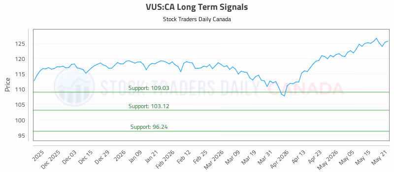 Stock Chart for VUS:CA