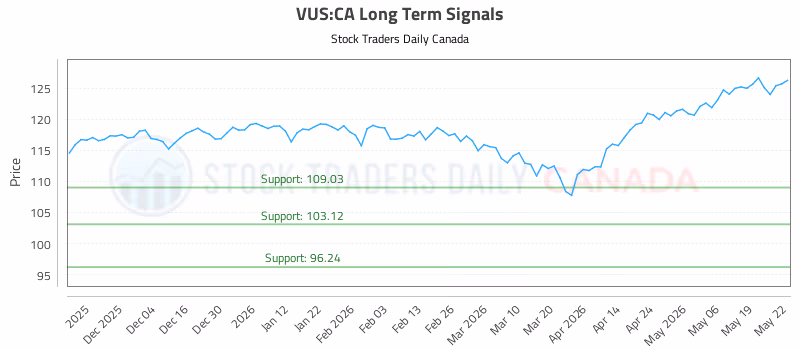 Stock Chart for VUS:CA