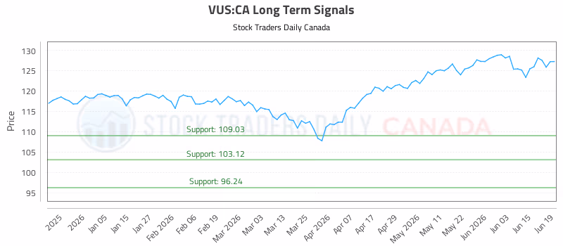 Stock Chart for VUS:CA