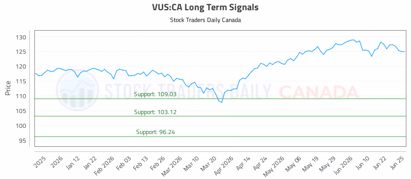 Stock Chart for VUS:CA