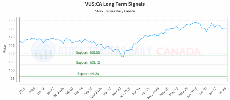 Stock Chart for VUS:CA