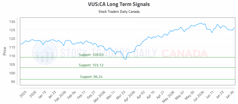 Stock Chart for VUS:CA