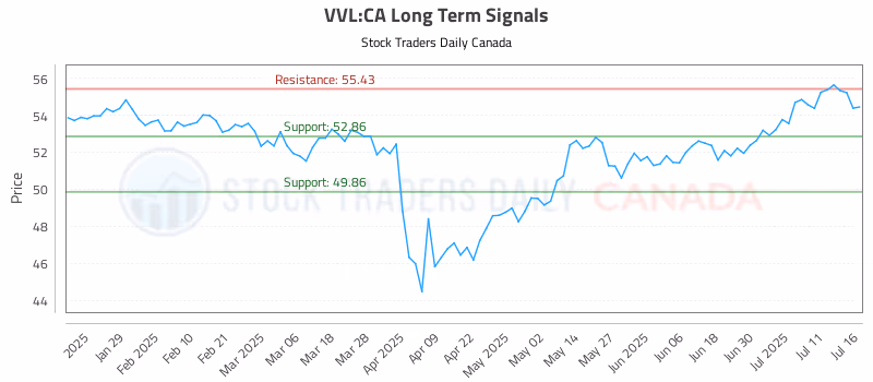 Stock Chart for VVL:CA
