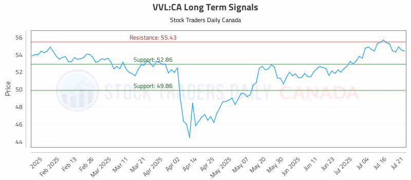 Stock Chart for VVL:CA