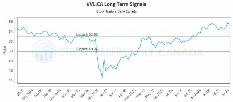 Stock Chart for VVL:CA