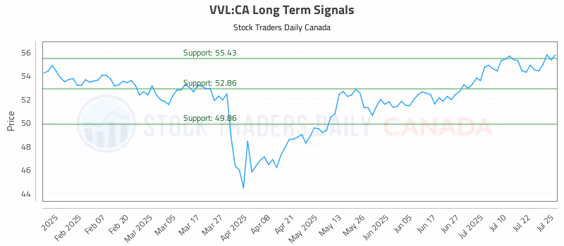 Stock Chart for VVL:CA
