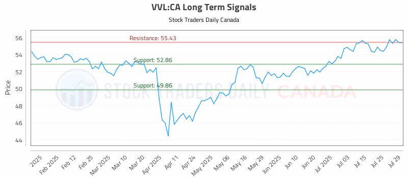 Stock Chart for VVL:CA