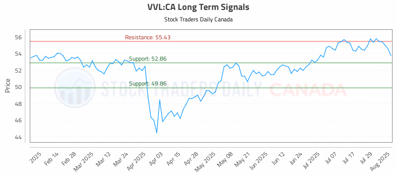 Stock Chart for VVL:CA