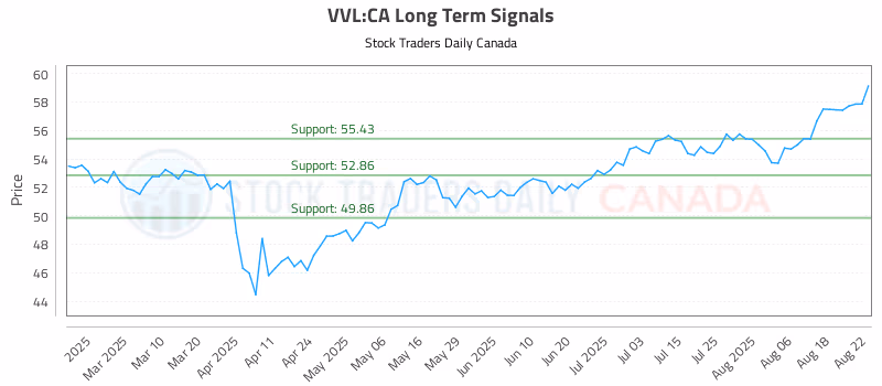 Stock Chart for VVL:CA
