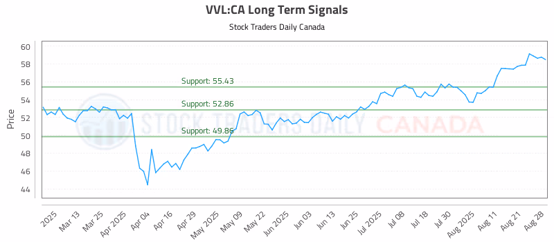 Stock Chart for VVL:CA