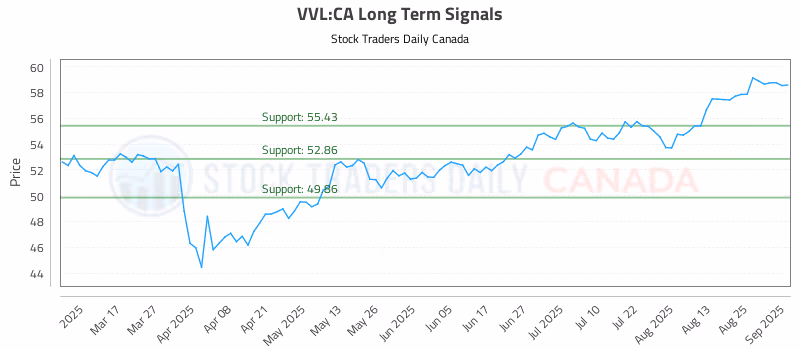 Stock Chart for VVL:CA