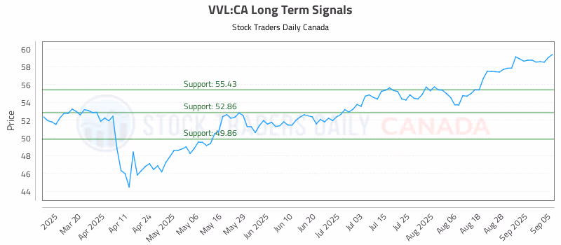 Stock Chart for VVL:CA