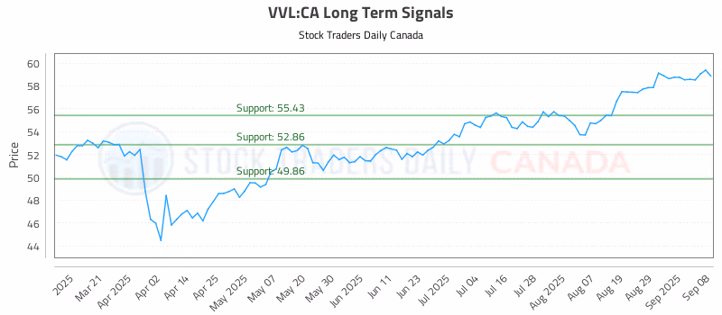 Stock Chart for VVL:CA