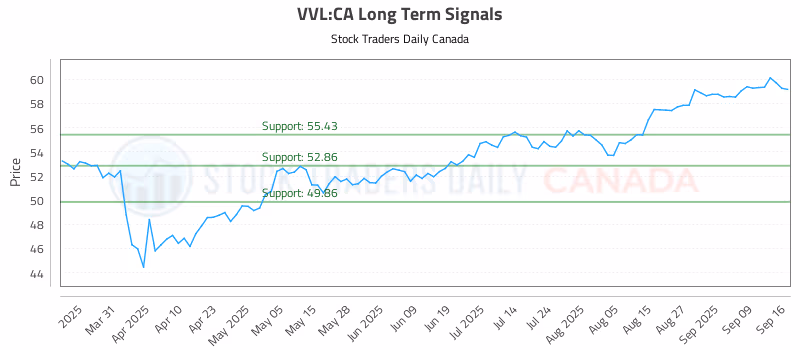 Stock Chart for VVL:CA