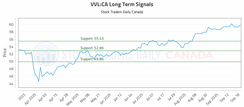 Stock Chart for VVL:CA