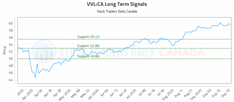 Stock Chart for VVL:CA