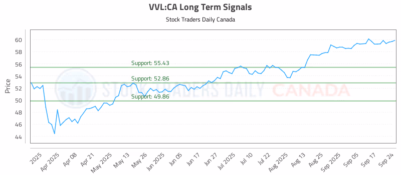 Stock Chart for VVL:CA