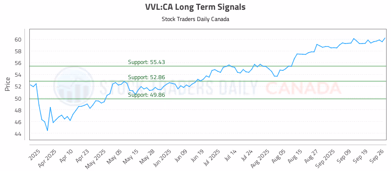 Stock Chart for VVL:CA
