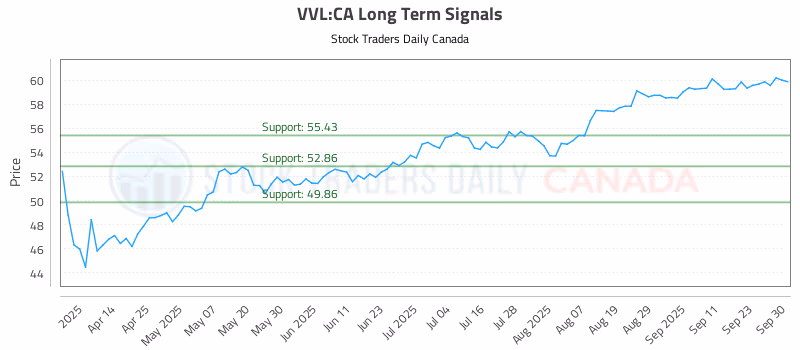 Stock Chart for VVL:CA