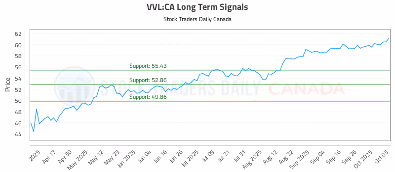 Stock Chart for VVL:CA