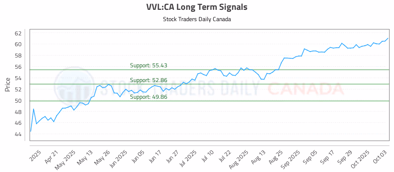 Stock Chart for VVL:CA