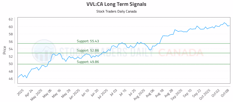 Stock Chart for VVL:CA