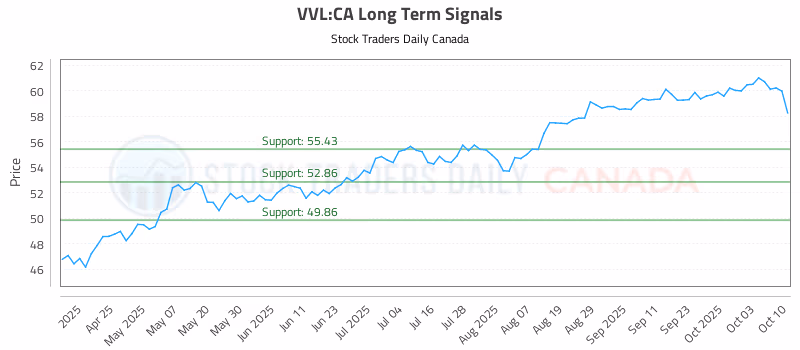 Stock Chart for VVL:CA
