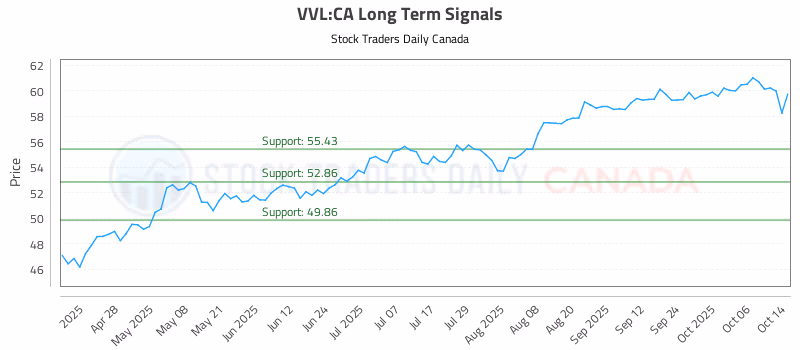 Stock Chart for VVL:CA