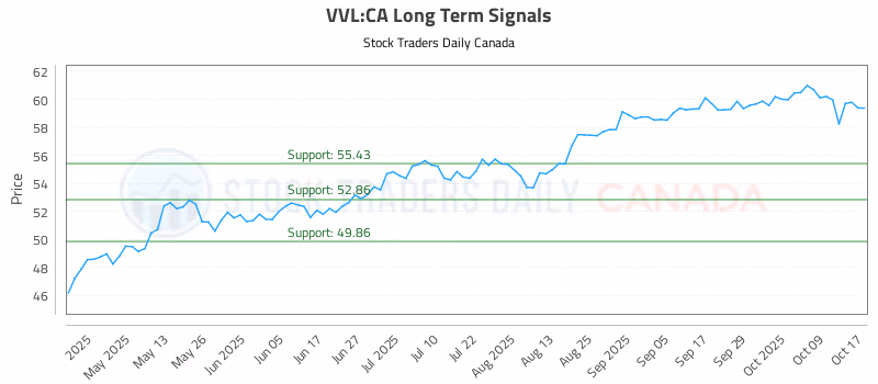 Stock Chart for VVL:CA