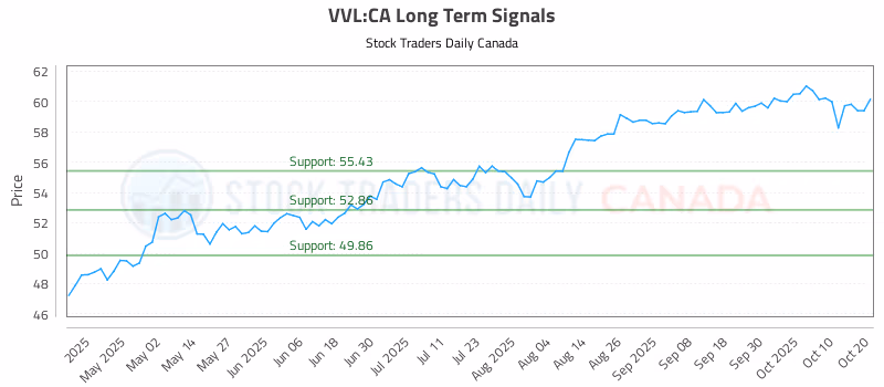 Stock Chart for VVL:CA