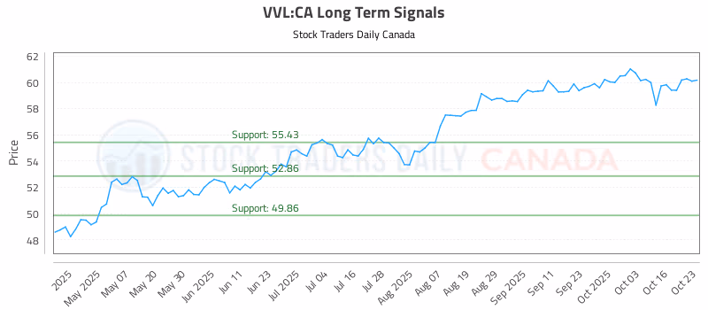 Stock Chart for VVL:CA