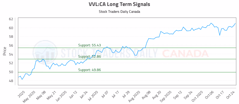 Stock Chart for VVL:CA