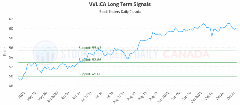 Stock Chart for VVL:CA