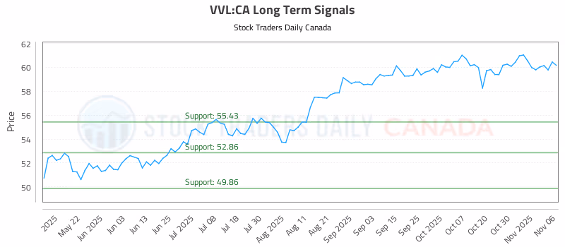 Stock Chart for VVL:CA
