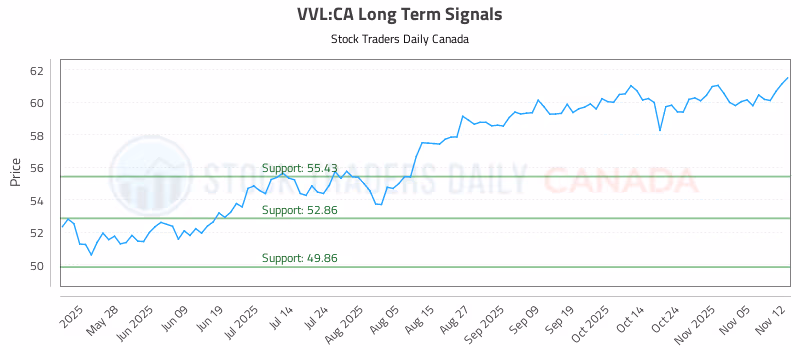Stock Chart for VVL:CA