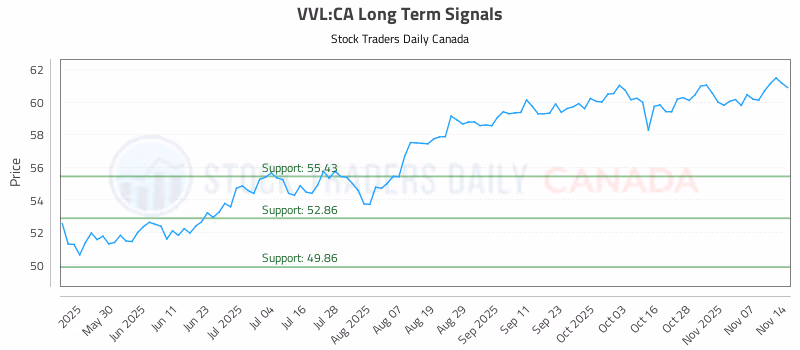 Stock Chart for VVL:CA