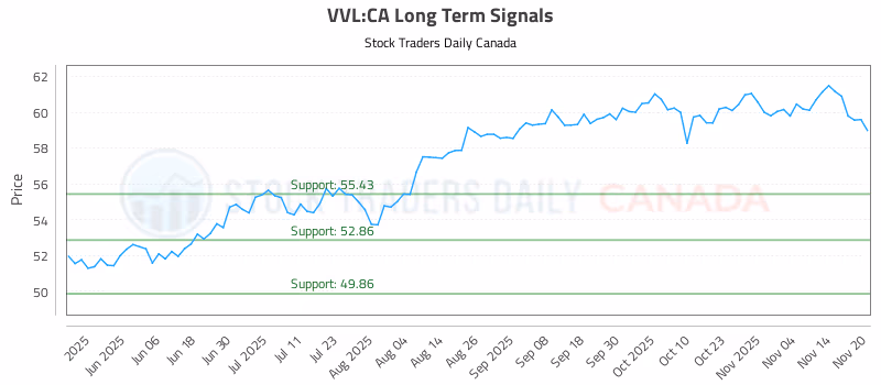 Stock Chart for VVL:CA