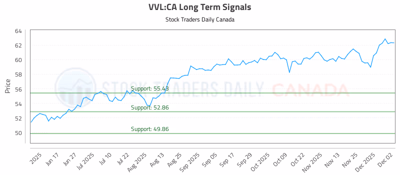 Stock Chart for VVL:CA