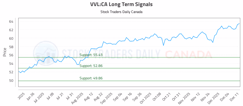 Stock Chart for VVL:CA