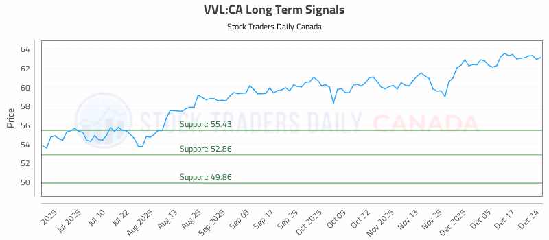 Stock Chart for VVL:CA