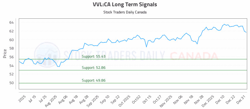 Stock Chart for VVL:CA