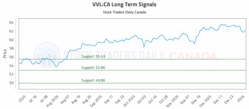 Stock Chart for VVL:CA
