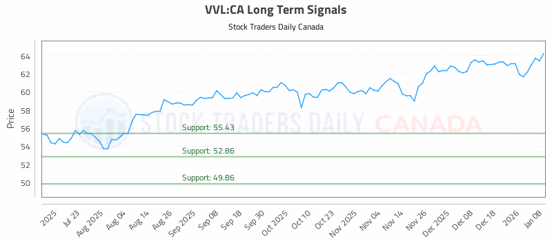 Stock Chart for VVL:CA