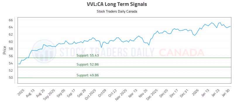 Stock Chart for VVL:CA
