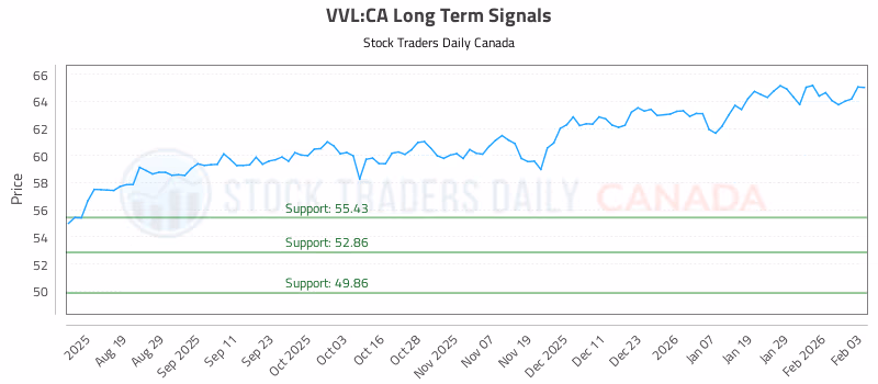 Stock Chart for VVL:CA
