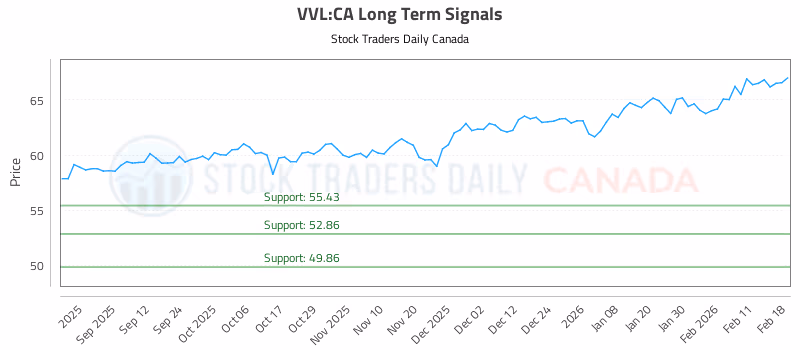 Stock Chart for VVL:CA
