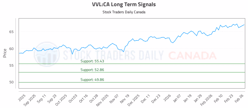 Stock Chart for VVL:CA